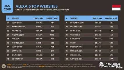 2019年數字東南亞之印尼:電商市場消費潛力十足