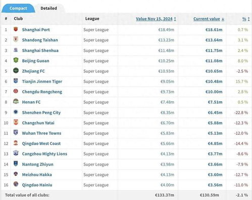 海港最高 中超球隊(duì)身價(jià)榜 成都1000萬(wàn)僅列第7,津門(mén)虎暴漲