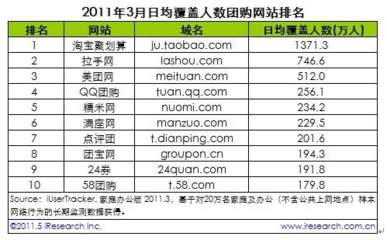 3月份中國團購網站排名及市場分析