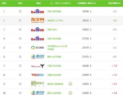 盤點(diǎn)訪問量最大的10個(gè)網(wǎng)站!移動(dòng)互聯(lián)網(wǎng)時(shí)代,PC網(wǎng)站并未過時(shí)