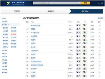 焦點名列房產網站排名榜單第一位-