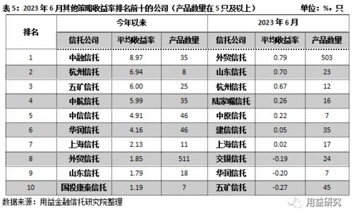重磅 信托公司6月標(biāo)品業(yè)績排名情況