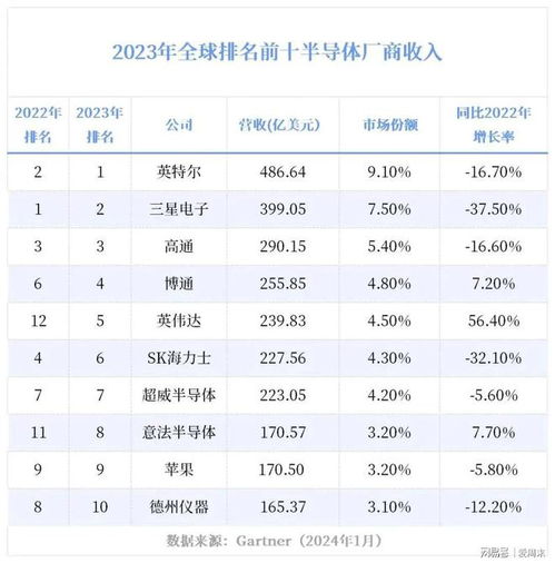四張圖帶你了解半導(dǎo)體行業(yè)格局