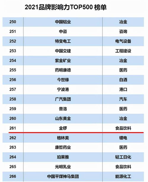金鑼榮登2021互聯網周刊品牌影響力Top500，實力彰顯卓越品牌價值