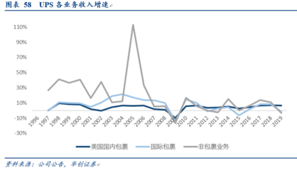 從UPS的9000億成長之路，看順豐如何借力金融外包服務實現跨越