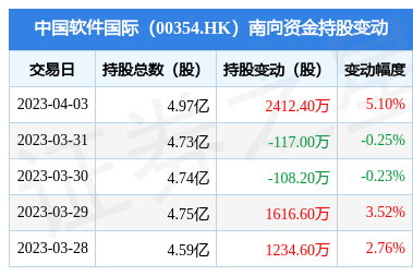 南向資金持續加碼中國軟件國際，單日增持逾2400萬股彰顯金融外包服務前景